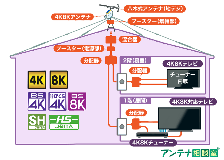 八木式アンテナと4K8Kアンテナの配線図