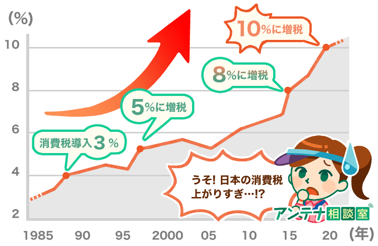 日本の消費税率上昇を表すグラフ