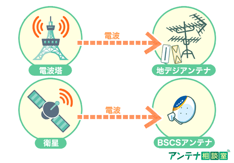 地デジとBSCSそれぞれの電波を受信する仕組み