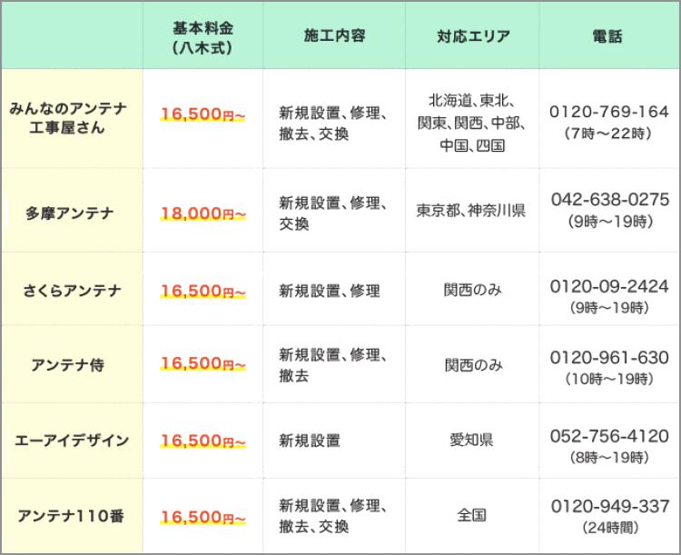 アンテナ工事の費用はいくら 20社以上の業者に見積もりをとってみた アンテナ相談室
